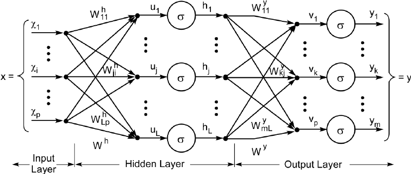 A multilayer perceptron